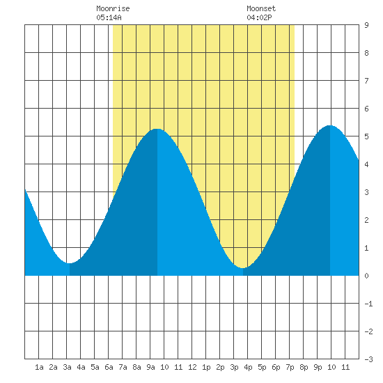 Guilford Harbor tide chart for Thursday, April 8, 2021