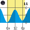 Guilford Harbor tide chart for Tuesday, May 11, 2021