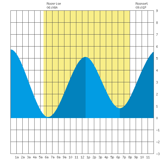 Guilford Harbor tide chart for Wednesday, May 12, 2021