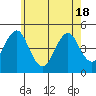 Guilford Harbor tide chart for Tuesday, May 18, 2021