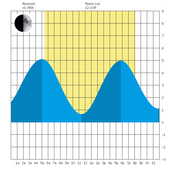 Guilford Harbor tide chart for Wednesday, May 19, 2021