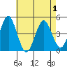 Guilford Harbor tide chart for Saturday, May 1, 2021