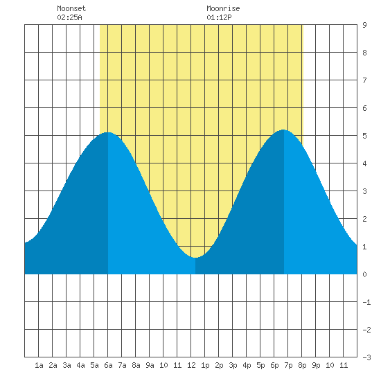 Guilford Harbor tide chart for Thursday, May 20, 2021