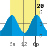 Guilford Harbor tide chart for Thursday, May 20, 2021