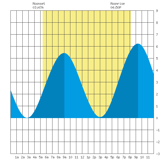 Guilford Harbor tide chart for Sunday, May 23, 2021