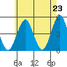 Guilford Harbor tide chart for Sunday, May 23, 2021