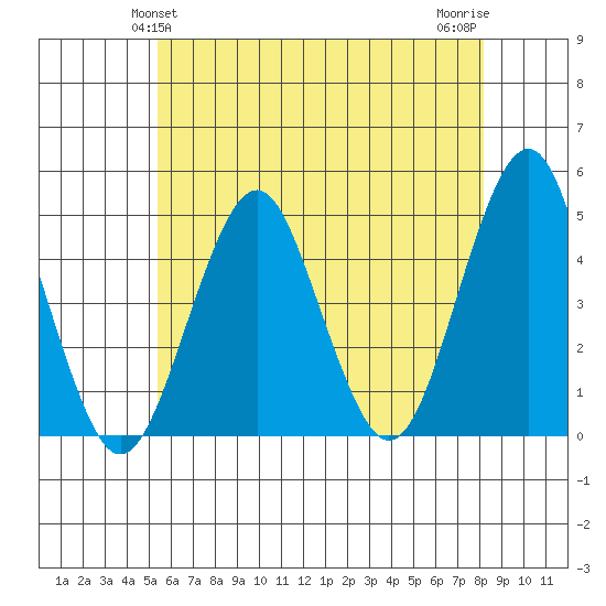Guilford Harbor tide chart for Monday, May 24, 2021