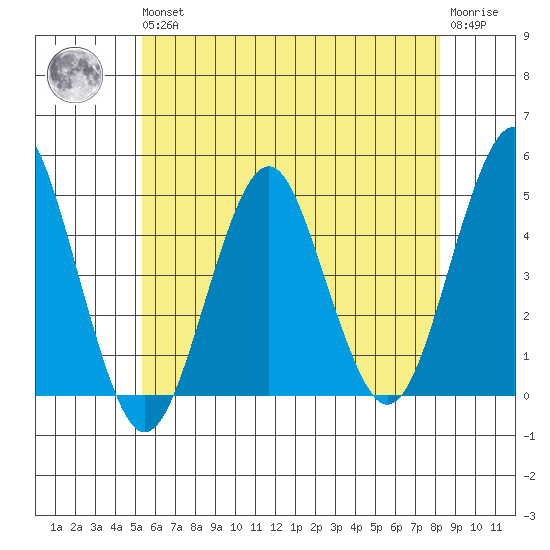Guilford Harbor tide chart for Wednesday, May 26, 2021
