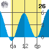 Guilford Harbor tide chart for Wednesday, May 26, 2021