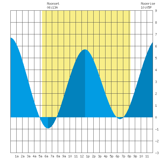 Guilford Harbor tide chart for Thursday, May 27, 2021