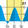 Guilford Harbor tide chart for Thursday, May 27, 2021