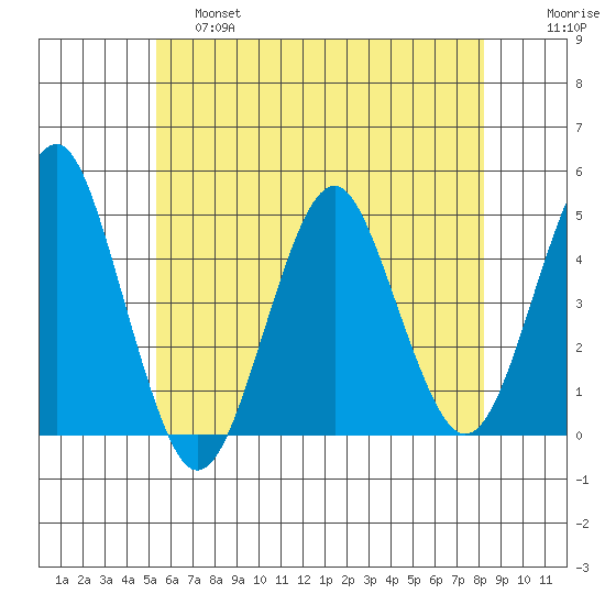 Guilford Harbor tide chart for Friday, May 28, 2021