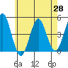 Guilford Harbor tide chart for Friday, May 28, 2021