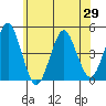 Guilford Harbor tide chart for Saturday, May 29, 2021