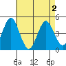 Guilford Harbor tide chart for Sunday, May 2, 2021