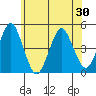 Guilford Harbor tide chart for Sunday, May 30, 2021