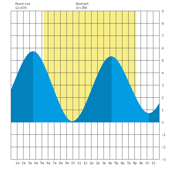Guilford Harbor tide chart for Monday, May 31, 2021