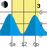 Guilford Harbor tide chart for Monday, May 3, 2021