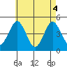 Guilford Harbor tide chart for Tuesday, May 4, 2021