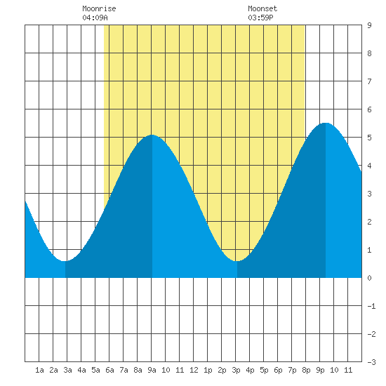 Guilford Harbor tide chart for Friday, May 7, 2021