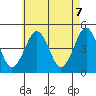 Guilford Harbor tide chart for Friday, May 7, 2021
