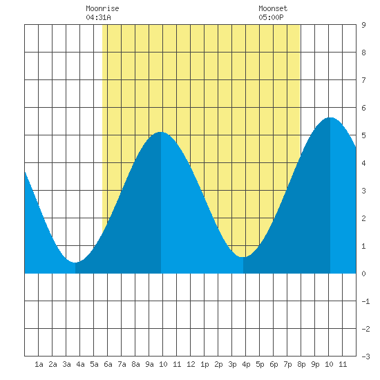 Guilford Harbor tide chart for Saturday, May 8, 2021