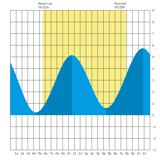 Guilford Harbor tide chart for Sunday, May 9, 2021