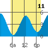 Guilford Harbor tide chart for Friday, June 11, 2021