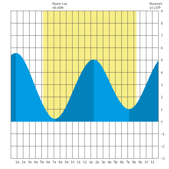 Guilford Harbor tide chart for Saturday, June 12, 2021