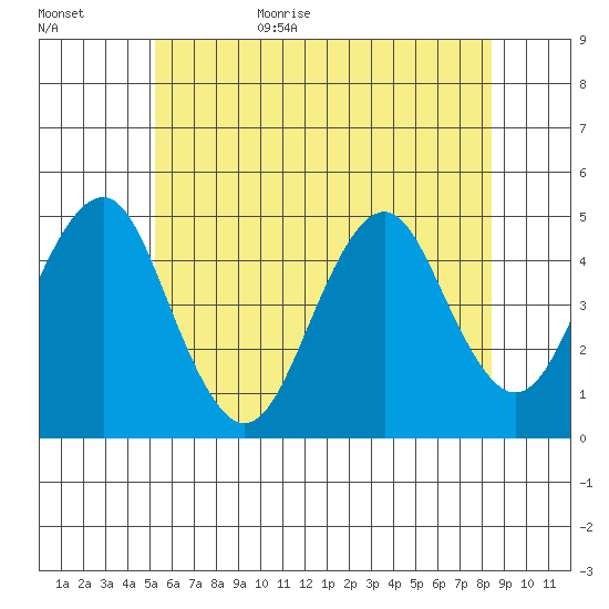 Guilford Harbor tide chart for Tuesday, June 15, 2021