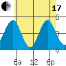 Guilford Harbor tide chart for Thursday, June 17, 2021