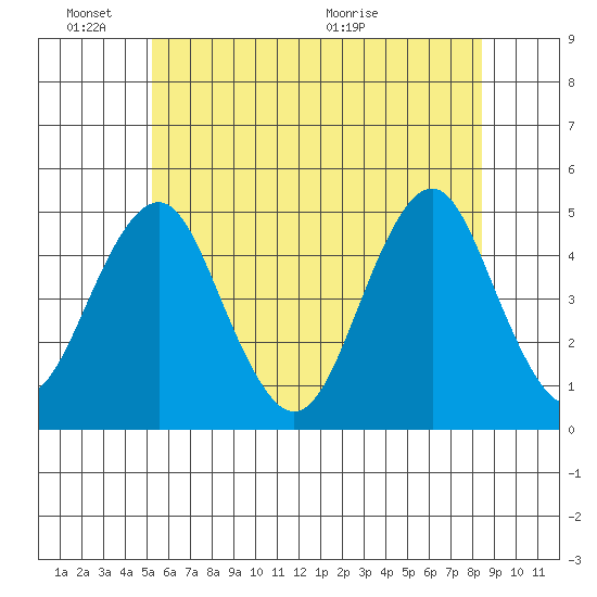 Guilford Harbor tide chart for Friday, June 18, 2021