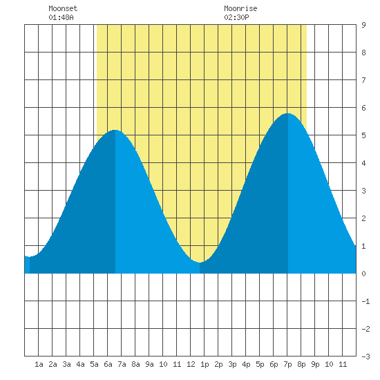 Guilford Harbor tide chart for Saturday, June 19, 2021