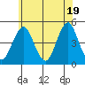 Guilford Harbor tide chart for Saturday, June 19, 2021