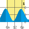 Guilford Harbor tide chart for Tuesday, June 1, 2021