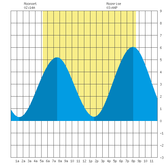 Guilford Harbor tide chart for Sunday, June 20, 2021