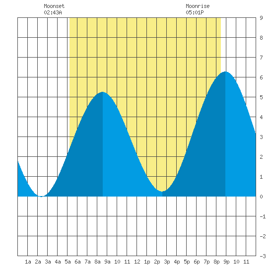 Guilford Harbor tide chart for Monday, June 21, 2021