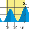 Guilford Harbor tide chart for Monday, June 21, 2021