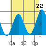 Guilford Harbor tide chart for Tuesday, June 22, 2021