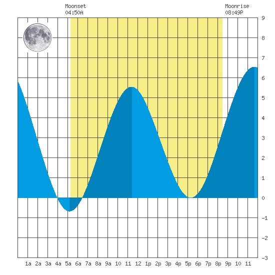 Guilford Harbor tide chart for Thursday, June 24, 2021