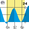 Guilford Harbor tide chart for Thursday, June 24, 2021