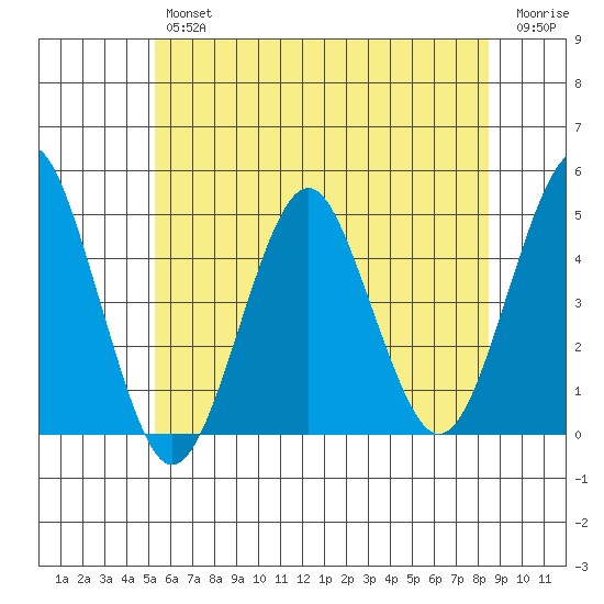 Guilford Harbor tide chart for Friday, June 25, 2021