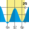 Guilford Harbor tide chart for Friday, June 25, 2021