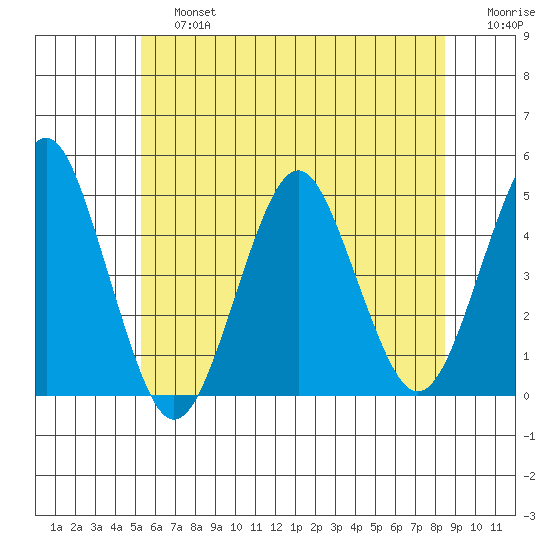 Guilford Harbor tide chart for Saturday, June 26, 2021