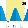 Guilford Harbor tide chart for Saturday, June 26, 2021