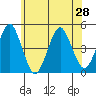 Guilford Harbor tide chart for Monday, June 28, 2021