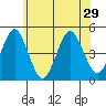 Guilford Harbor tide chart for Tuesday, June 29, 2021