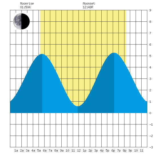 Guilford Harbor tide chart for Wednesday, June 2, 2021
