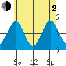 Guilford Harbor tide chart for Wednesday, June 2, 2021
