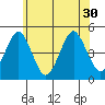 Guilford Harbor tide chart for Wednesday, June 30, 2021